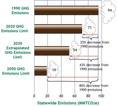Figure 3.3 shows the Massachusetts Statewide greenhouse gas emissions, for all sectors for the 1990 Baseline and Global Warming Solutions Act 2020 and 2050 Limits. It also includes a 2030 extrapolated greenhouse gas emissions limit.